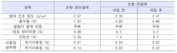 순환골재 물리적 특성