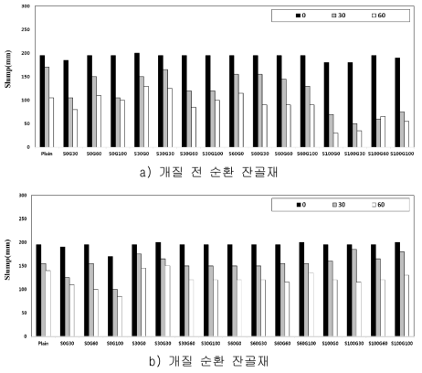 순환 잔골재 개질 전․후에 따른 슬럼프 측정 결과