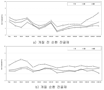 순환 잔골재 개질 전․후에 따른 공기량 측정 결과