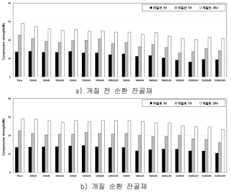 순환 잔골재 개질 전․후에 따른 압축강도 측정 결과