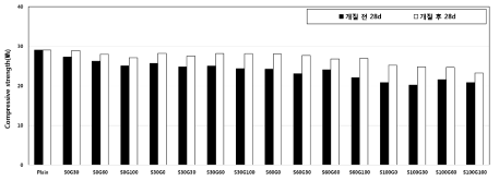 순환 잔골재 개질 전·후 28일 압축강도 비교