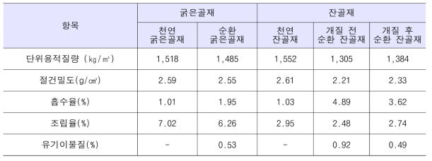 골재 물리적 특성