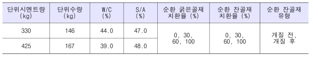 순환골재 콘크리트 2차 실험 배합표