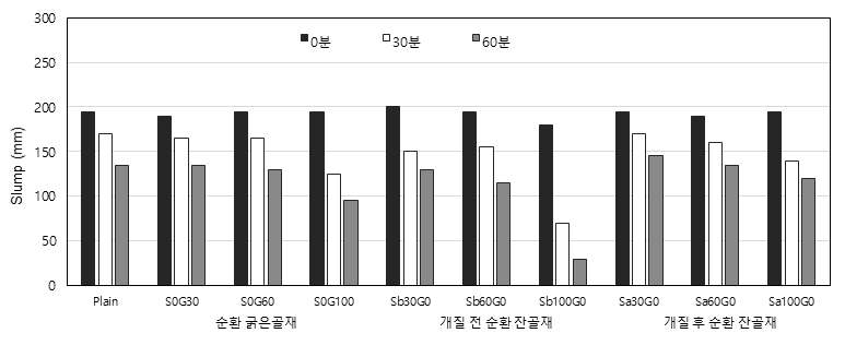 슬럼프 경시변화(단위시멘트량 330kg/m³)