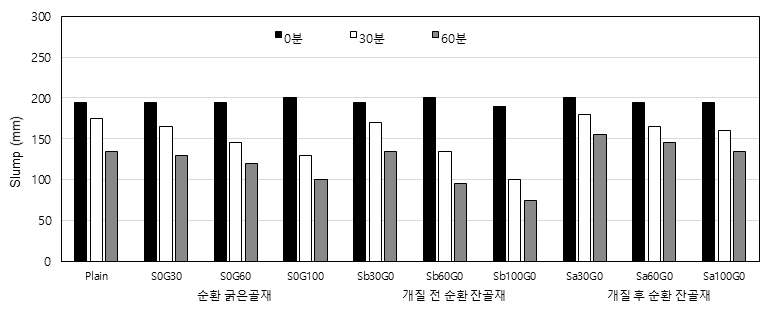 슬럼프 경시변화(단위시멘트량 425m³)