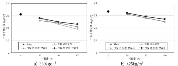 단위용적질량 시험 결과