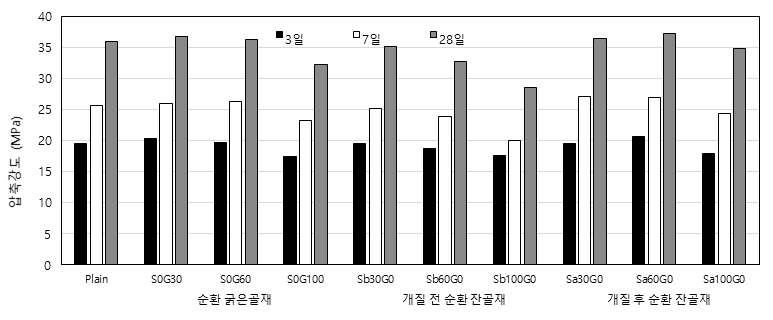 압축강도 측정결과(단위시멘트량 425kg/m³)