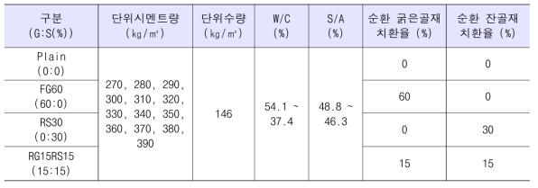 순환골재 콘크리트 실험 배합표