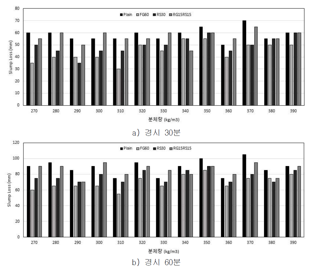 슬럼프 측정 결과