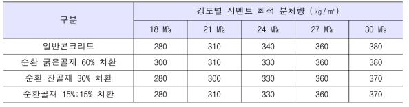 순환골재 콘크리트 최적 배합 분체량