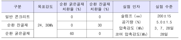 Mock-Up Test 실험계획