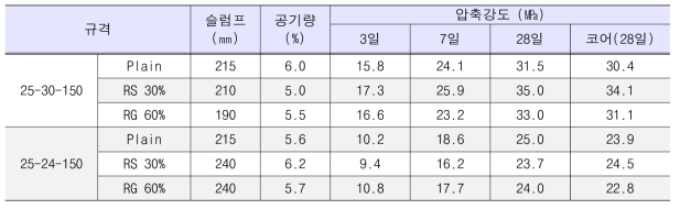 순환골재 콘크리트 실험결과