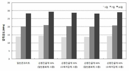 일반 및 순환골재 콘크리트의 압축강도