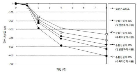 일반 및 순환골재 콘크리트의 길이변화