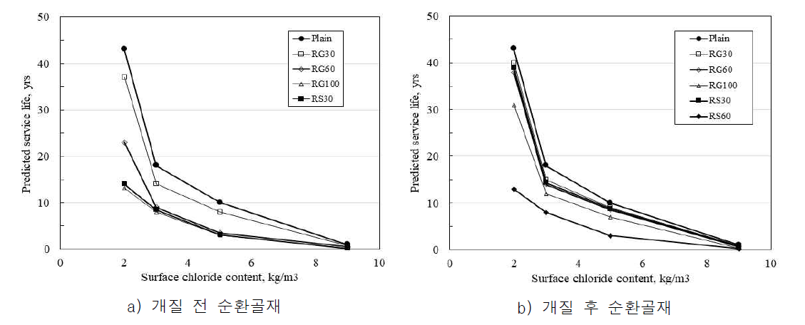 표면염화물량에 따른 순환골재 콘크리트의 내구수명 예측(피복 두께: 100 mm)