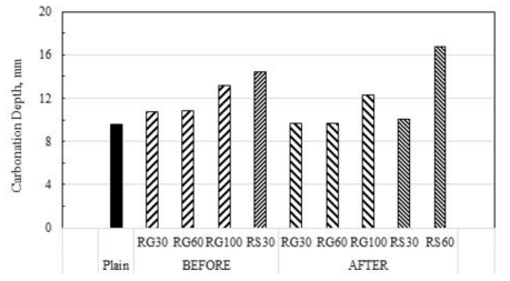콘크리트의 탄산화 침투깊이