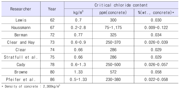 콘크리트내 철근의 임계부식염화물량 연구결과