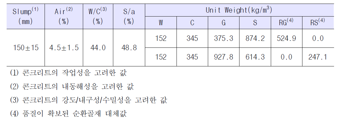 순환골재 적용 콘크리트의 내염배합