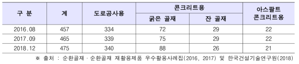 순환골재 품질인증 현황