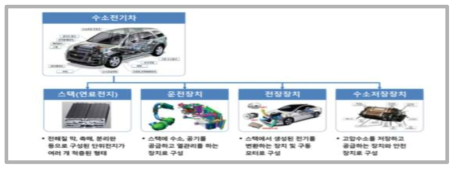 수소전기차 주요 요소기술(한국산업기술평가관리원, ‘15)