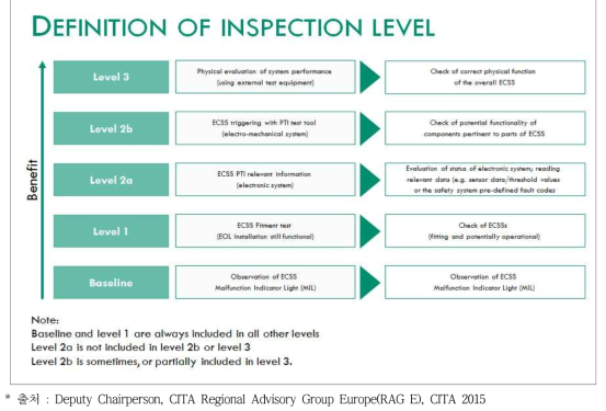 결함평가에 대한 자동차검사의 레벨