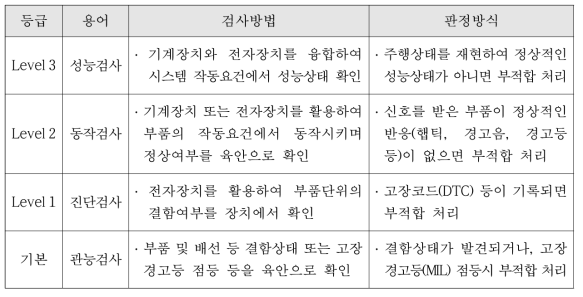 검사기술단계 구분