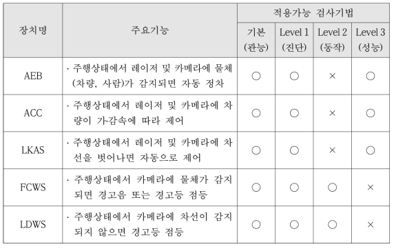 첨단안전장치별 적용가능 검사기법