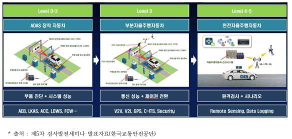 자율주행단계에 따른 운행차 검사기술 개발 계획도