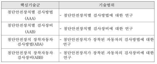 특허검색 핵심기술군 및 기술범위