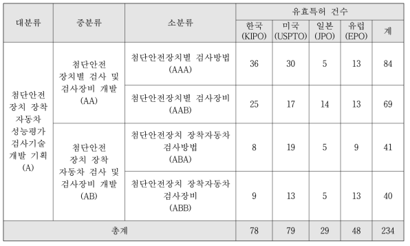 유효특허 건수