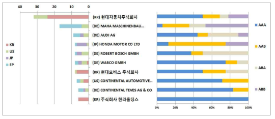 주요출원인의 세부기술출원 동향