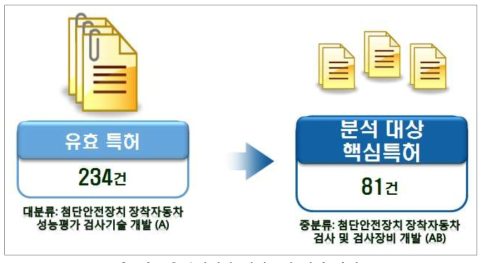 분석대상 핵심특허 선별 과정