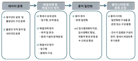 해결과제 및 해결수단 도출 과정