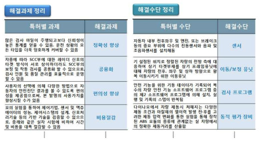 해결과제 및 해결수단 정리