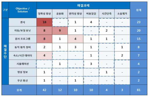 OS-Matrix 분석을 통한 연구개발 공백영역 조사