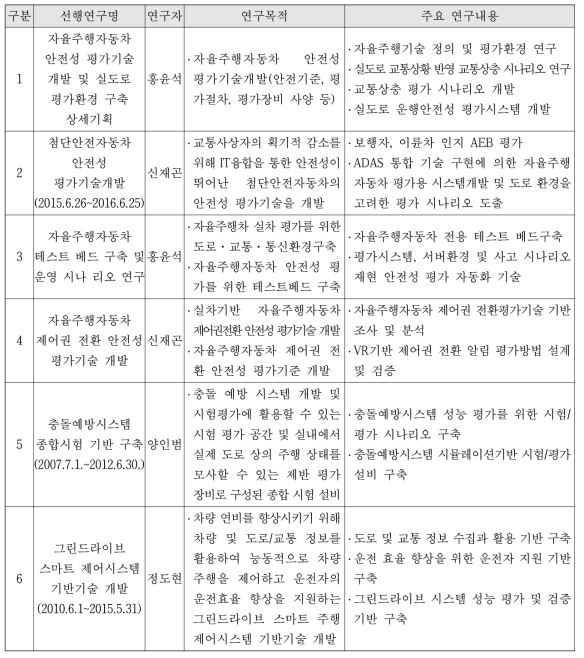 선행 연구 내용 및 결과