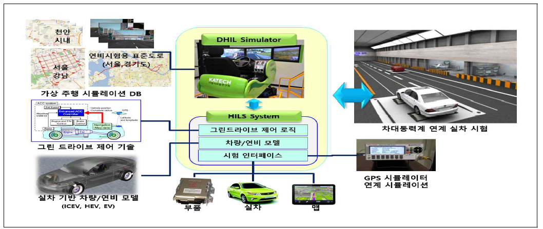 그린드라이브 DHIL 시뮬레이터 연계 차대동력계 실차평가환경 구축