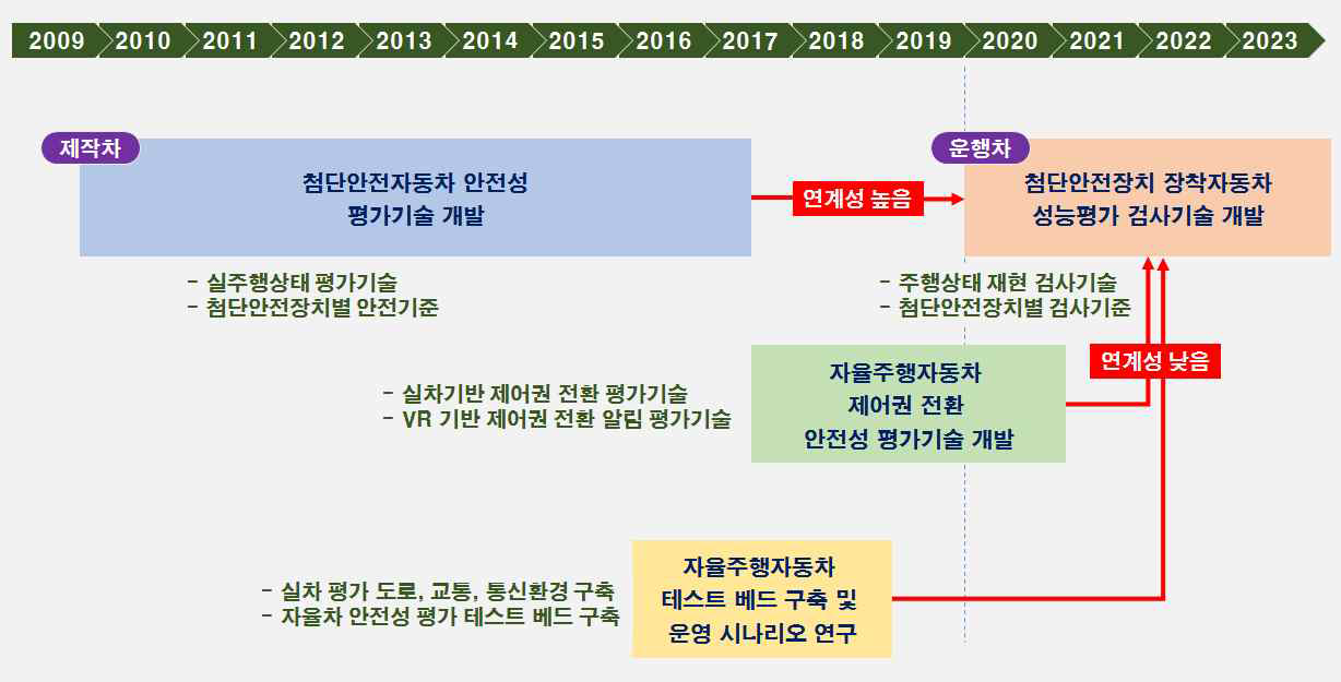 유사 연구과제별 연계성 검토