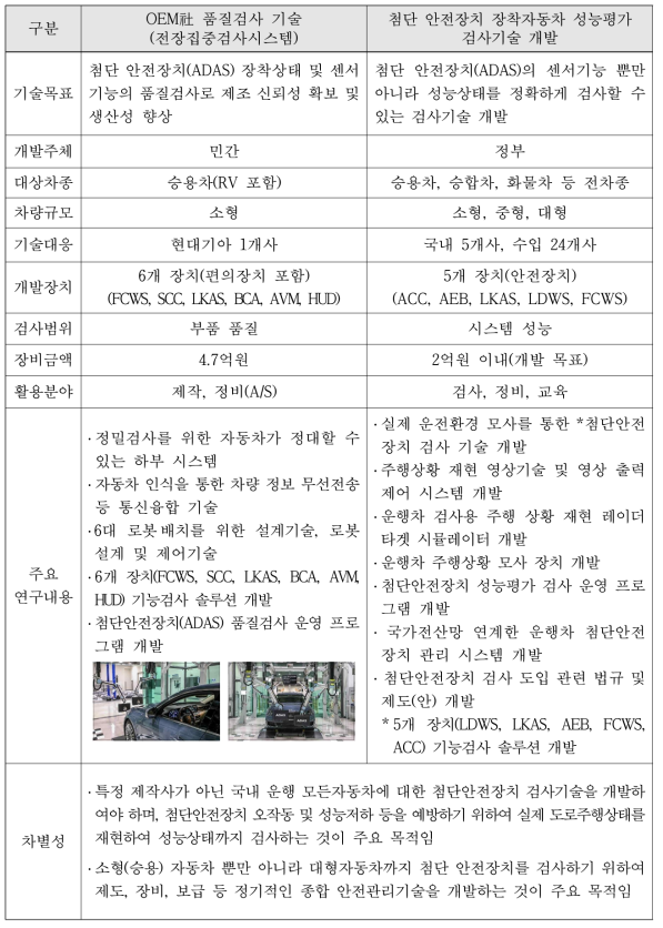 자동차 제작사(OEM社) 품질검사 기술과 연구과제 비교