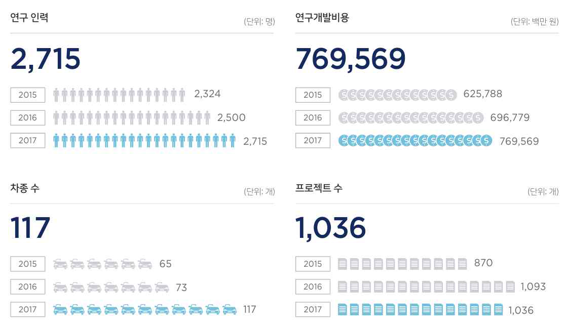 모비스社 연구인력 및 프로젝트 현황