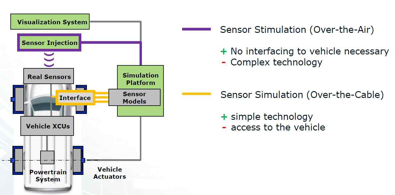 Sensor Simulation vs. Sensor Stimulation
