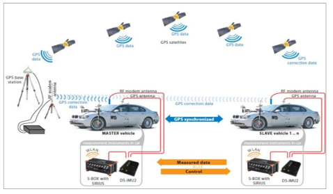 DeweSoft ADAS MEASUREMENTS