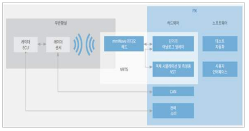 NI社 VRTS (Vehicle Radar Test System) 개략도