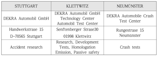 DEKRA社 독일 내 연구소 및 테스트 트랙 현황