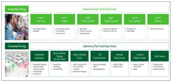 DEKRA社 자율주행 및 커넥티드 드라이빙 기술 연구 체계도