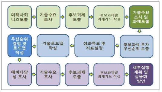 기획연구 추진절차