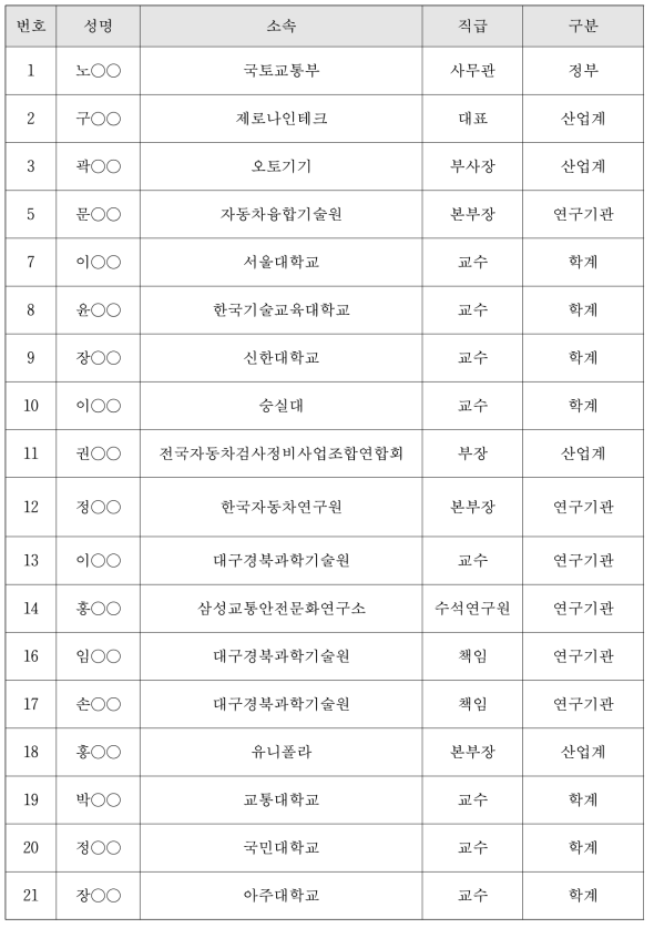 기획연구 자문위원 현황