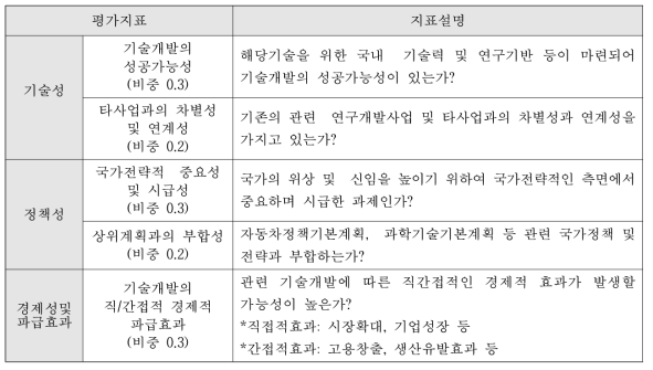 기술수요조사 우선순위 평가 기준