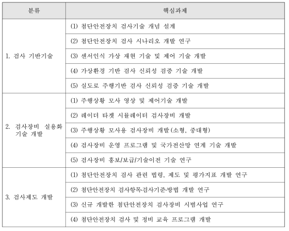 핵심과제 1차 선정결과