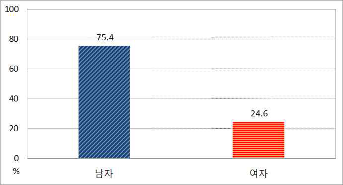 설문항목 1번